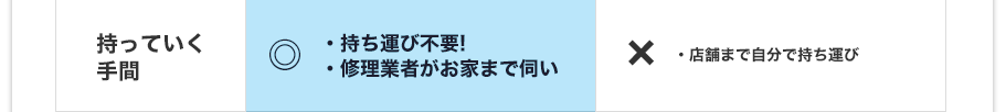 持っていく手間 持ち運び不要! 修理業者がお家まで伺います