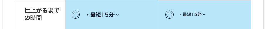 仕上がるまでの時間最短15分〜